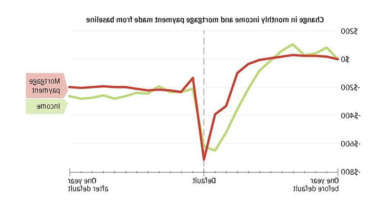 Line graph describes about Change in monthly income and mortgage payment made from baseline