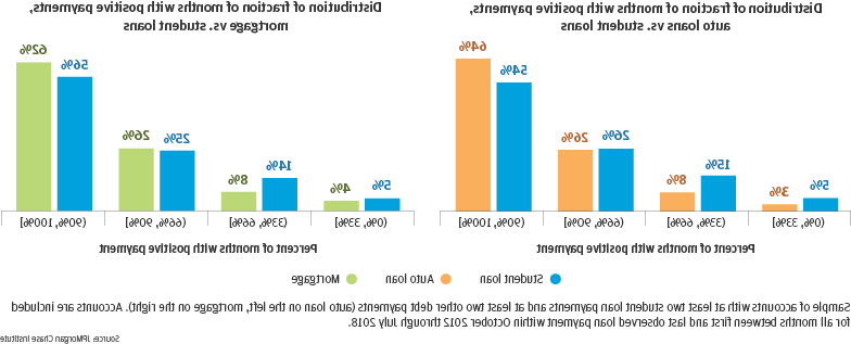 柱状图描述了至少有两笔学生贷款支付和至少两笔其他债务支付(汽车贷款在左边)的账户样本, (右侧为抵押). 