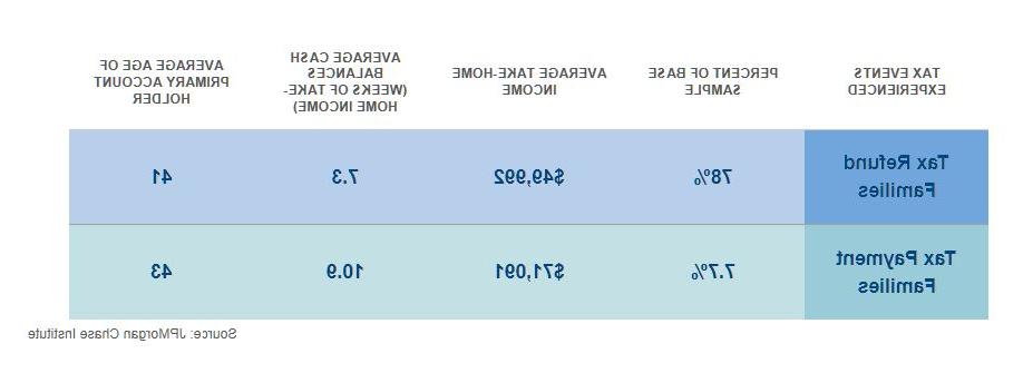 Inforgraphic describes about percentage of base sample between tax refund families & tax payment families