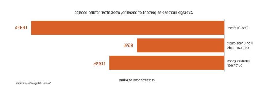 Bar garph describes about Average increase as percent of baseline, week after refund receipt