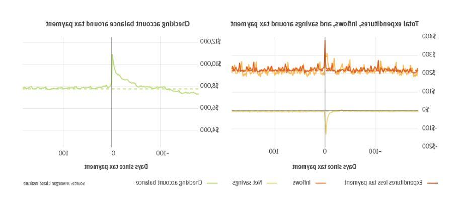 Line garph1 describes about Total expenditures, inflows, and saving around tax payment and Line garph2 describes about Checking account balance around tax payment