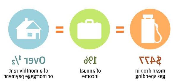 Infographic describes about Middle-income households experienced a $477 drop in gas spending from 2014 to 2015