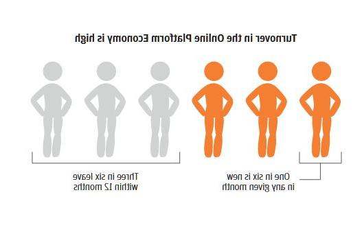 Infographic describes about turnover in the online Platform Economy is high