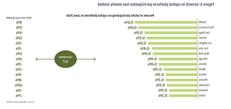 Bar graph describes about growth in capital platform participation has mostly stalled, Percent of adults participating on capital platforms in June 2016