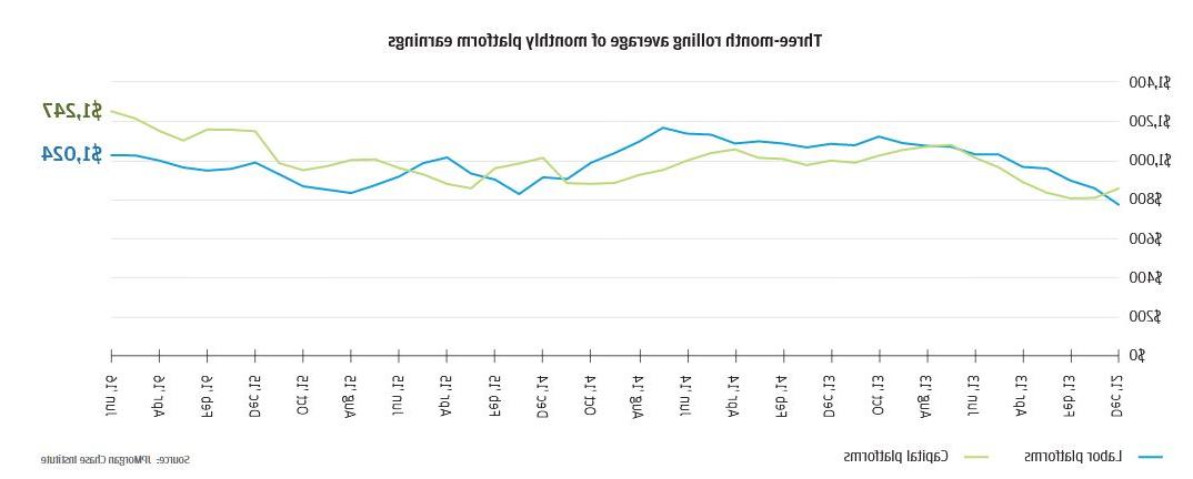 Graph describes about Three-month rolling average of monthly platform earnings