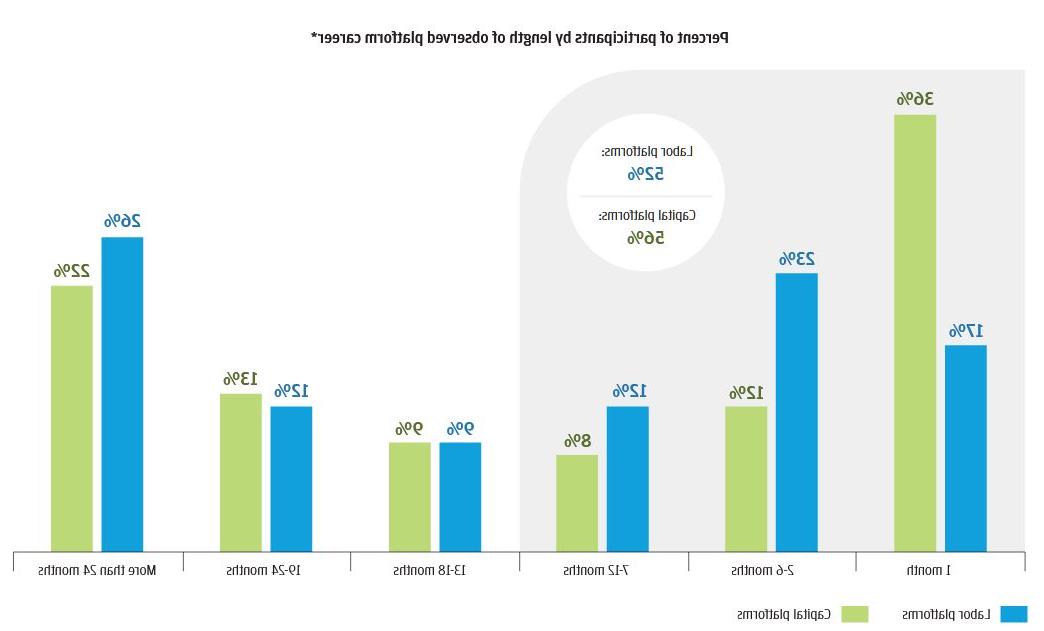 Bar graph describes about Percent of participants by length of observed platform career*, More than half of Online Platform Economy participants end their careers within 12 months