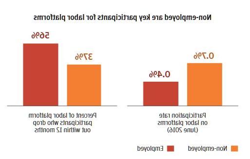 Bar graph describes about non-employed are key participants for labor platforms