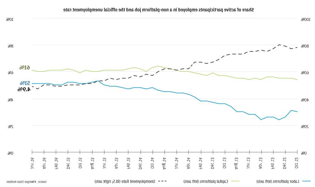 Graph describes about share of active participants employed in a non-platform job and the o cial unemployment rate, The fraction of platform participants with a traditional job increased as the unemployment rate dropped