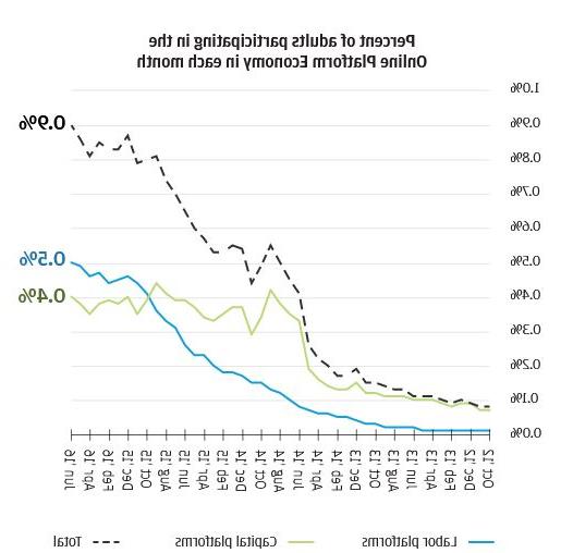 Graph describes about Percent of adults participating in the online platform economy in each month